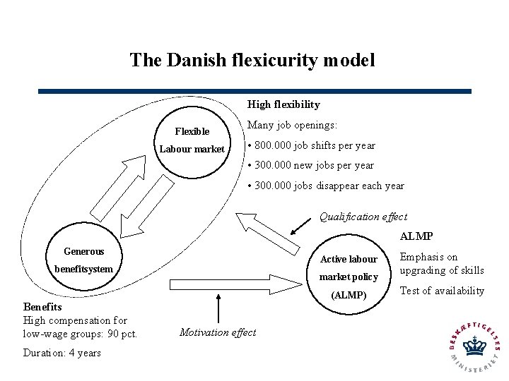 The Danish flexicurity model High flexibility Flexible Labour market Many job openings: • 800.