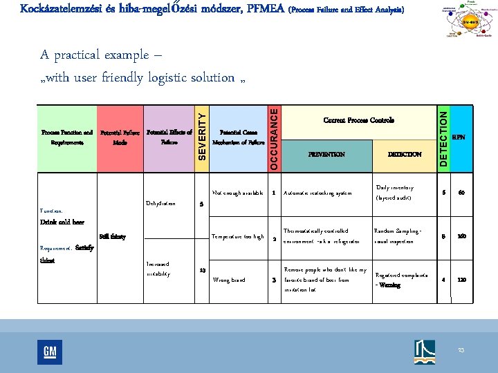 Kockázatelemzési és hiba-megelőzési módszer, PFMEA (Process Failure and Effect Analysis) Dehydration Function: 5 Requirement: