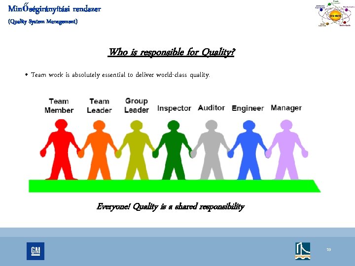 Minőségirányítási rendszer (Quality System Management) Who is responsible for Quality? • Team work is