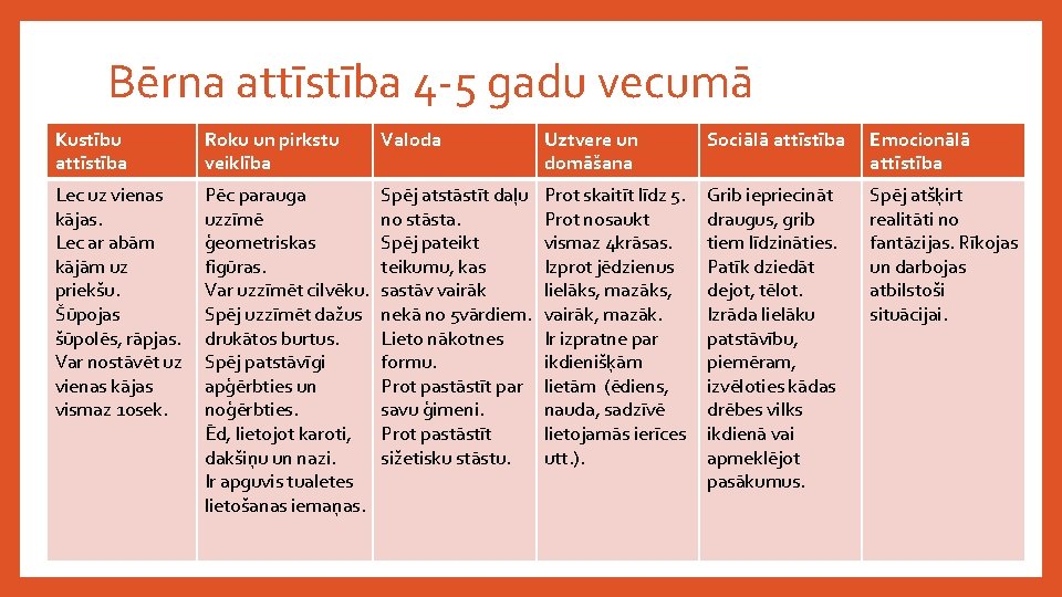 Bērna attīstība 4 -5 gadu vecumā Kustību attīstība Roku un pirkstu veiklība Valoda Uztvere