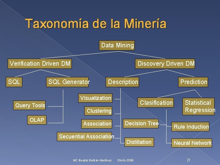 Taxonomía de la Minería Data Mining Verification Driven DM SQL Discovery Driven DM SQL