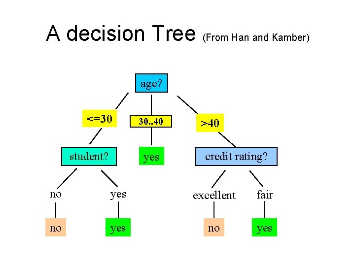 A decision Tree (From Han and Kamber) age? <=30 student? overcast 30. . 40