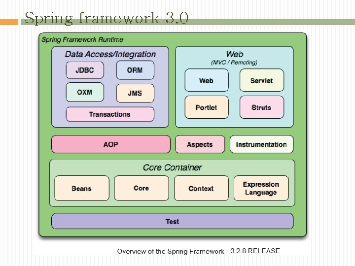 Spring framework 3. 0 Spring framework 3. 0