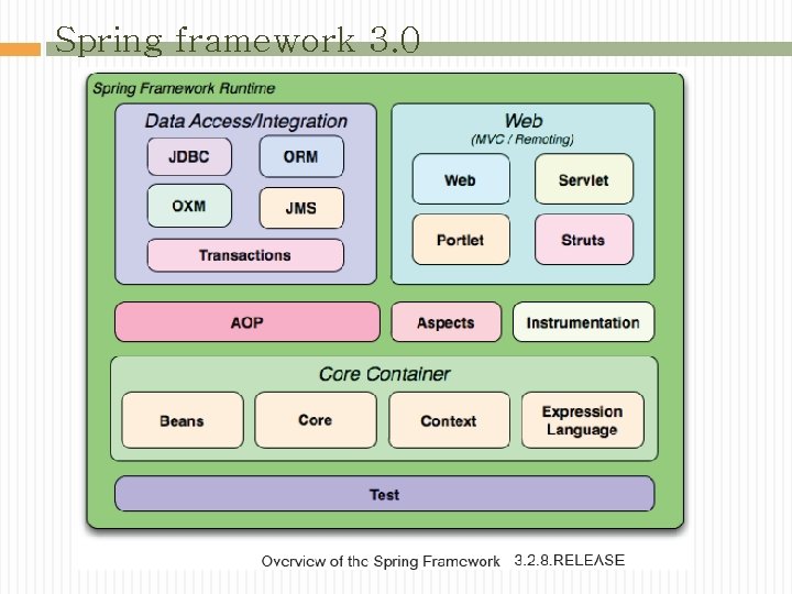 Spring framework 3. 0 