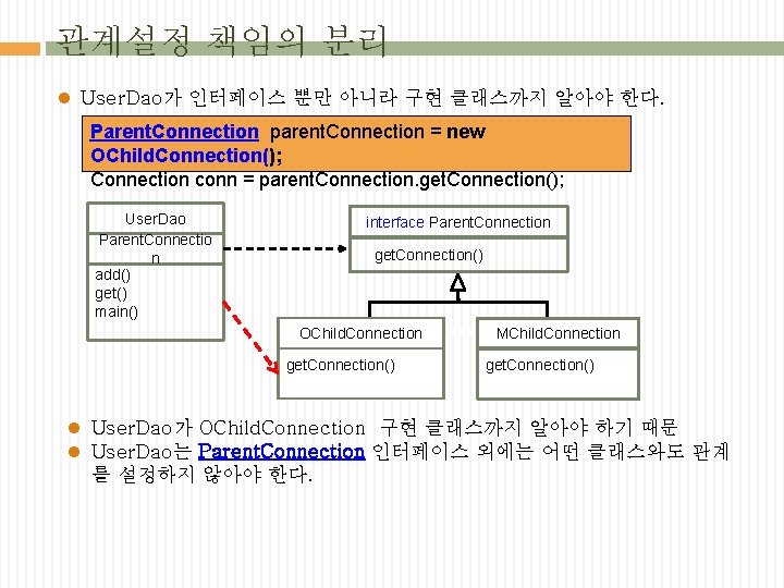 관계설정 책임의 분리 l User. Dao가 인터페이스 뿐만 아니라 구현 클래스까지 알아야 한다. Parent. 관계설정 책임의 분리 l User. Dao가 인터페이스 뿐만 아니라 구현 클래스까지 알아야 한다. Parent.