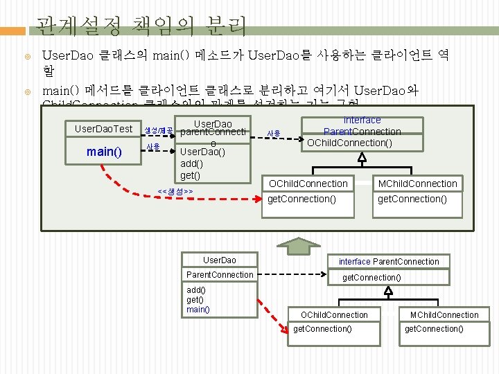 관계설정 책임의 분리 User. Dao 클래스의 main() 메소드가 User. Dao를 사용하는 클라이언트 역 할 관계설정 책임의 분리 User. Dao 클래스의 main() 메소드가 User. Dao를 사용하는 클라이언트 역 할