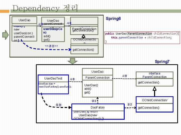 Dependency 정리 User. Dao main() { new user. Dao(con ) parent. Connecti on } Dependency 정리 User. Dao main() { new user. Dao(con ) parent. Connecti on }