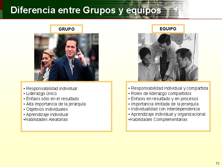 Diferencia entre Grupos y equipos GRUPO • Responsabilidad individual • Liderazgo único • Énfasis