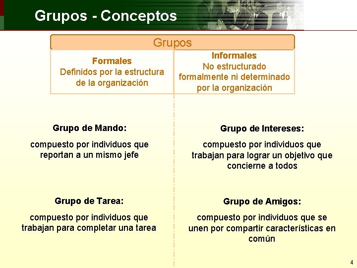 Grupos - Conceptos Grupos Formales Definidos por la estructura de la organización Informales No