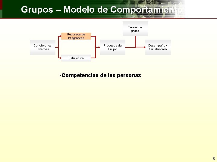 Grupos – Modelo de Comportamiento Tareas del grupo Recursos de Integrantes Procesos de Grupo