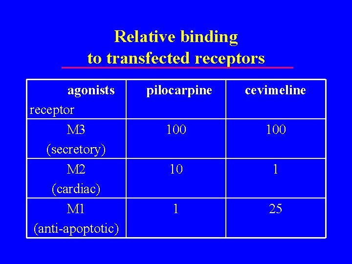 Relative binding to transfected receptors agonists receptor M 3 (secretory) M 2 (cardiac) M