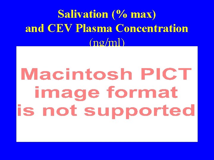 Salivation (% max) and CEV Plasma Concentration (ng/ml) 