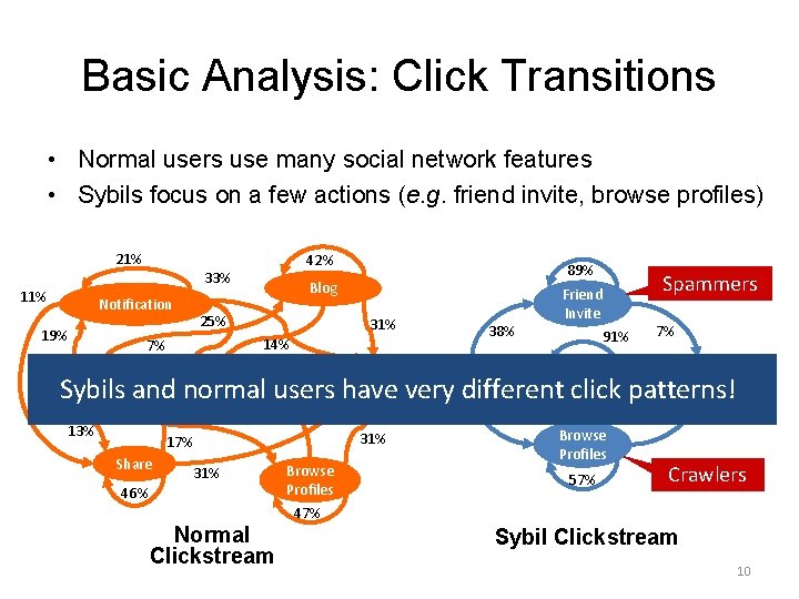 Basic Analysis: Click Transitions • Normal users use many social network features • Sybils