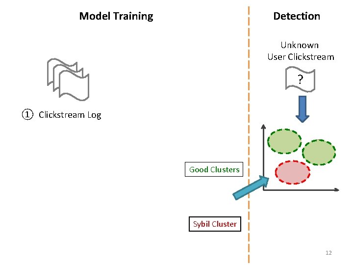 Model Training Detection Unknown User Clickstream ? ① Clickstream Log ② Similarity Graph Good