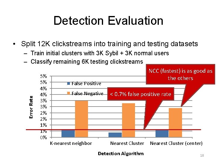 Detection Evaluation • Split 12 K clickstreams into training and testing datasets Error Rate
