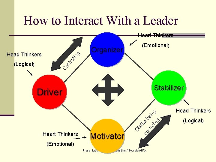 How to Interact With a Leader Heart Thinkers nt ro llin Organizer Co Stabilizer
