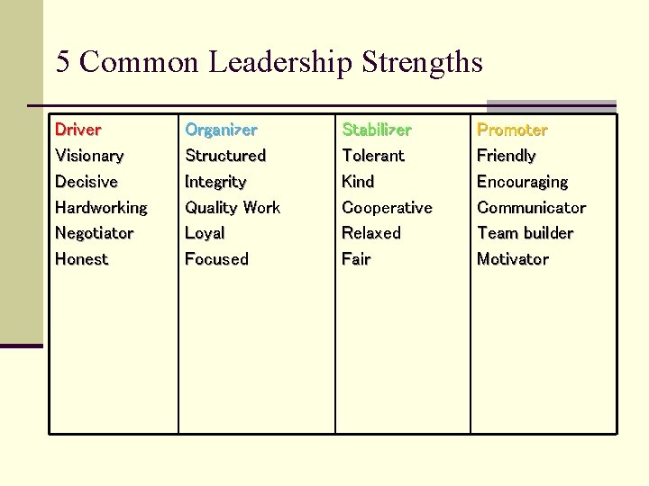5 Common Leadership Strengths Driver Visionary Decisive Hardworking Negotiator Honest Organizer Structured Integrity Quality