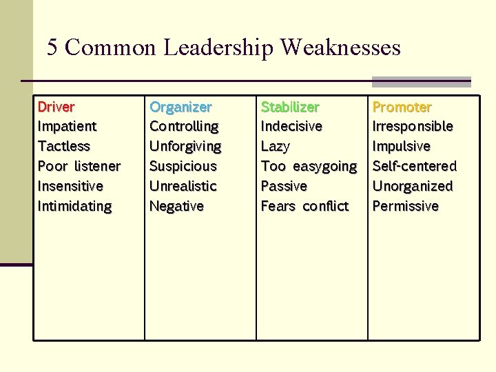 5 Common Leadership Weaknesses Driver Impatient Tactless Poor listener Insensitive Intimidating Organizer Controlling Unforgiving