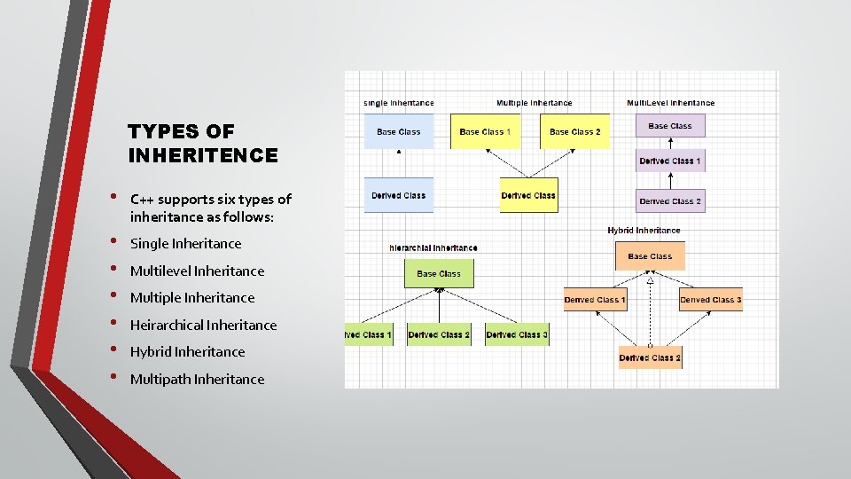 TYPES OF INHERITENCE • C++ supports six types of inheritance as follows: • •