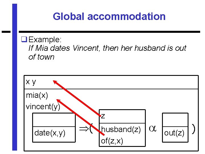 Global accommodation q Example: If Mia dates Vincent, then her husband is out of