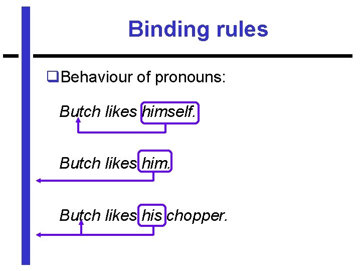 Binding rules q. Behaviour of pronouns: Butch likes himself. Butch likes him. Butch likes