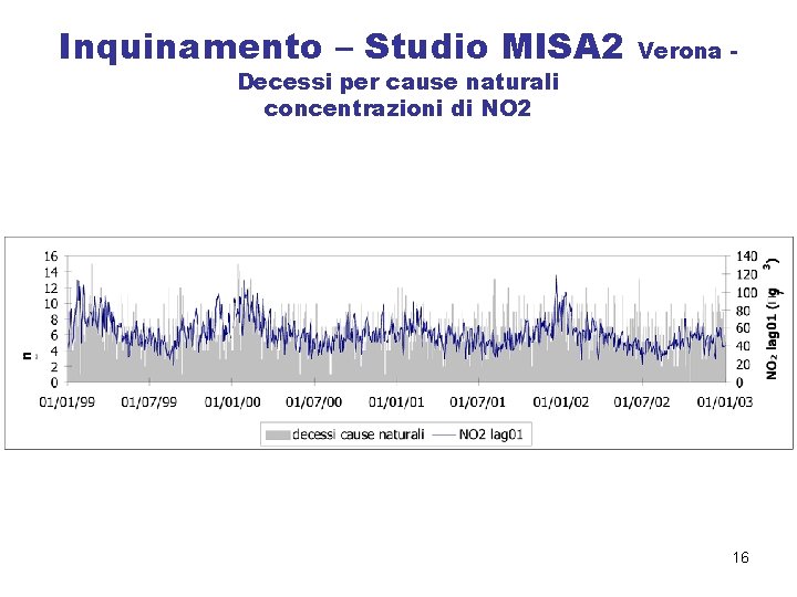 Inquinamento – Studio MISA 2 Decessi per cause naturali concentrazioni di NO 2 Verona