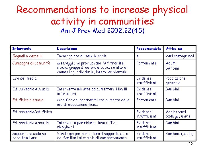 Recommendations to increase physical activity in communities Am J Prev Med 2002; 22(4 S)