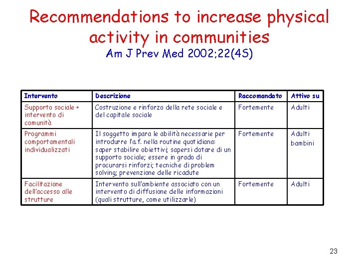 Recommendations to increase physical activity in communities Am J Prev Med 2002; 22(4 S)