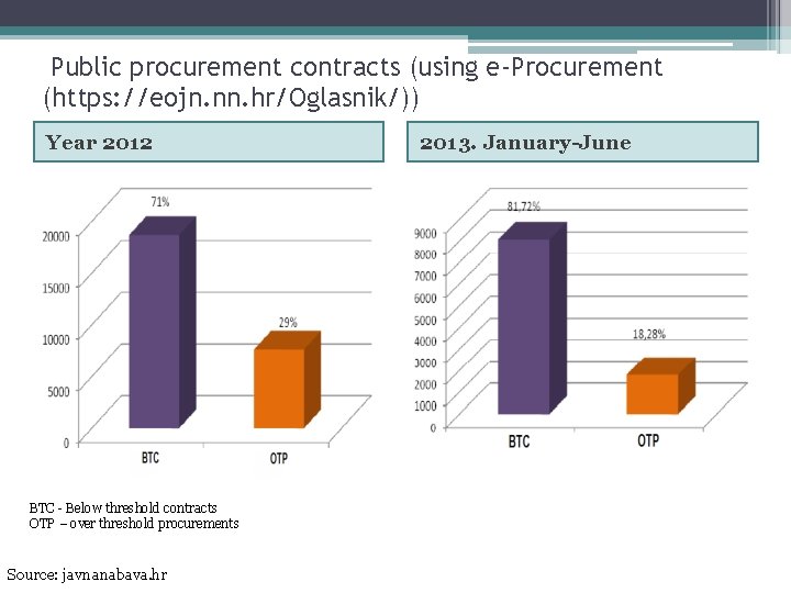 Public procurement contracts (using e-Procurement (https: //eojn. nn. hr/Oglasnik/)) Year 2012 BTC - Below