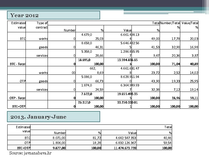 Year 2012 Estimated value Type of contract BTC works goods services BTC - Total