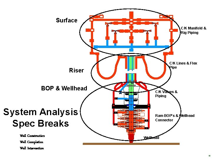Surface C/K Manifold & Rig Piping C/K Lines & Flex Pipe Riser BOP &