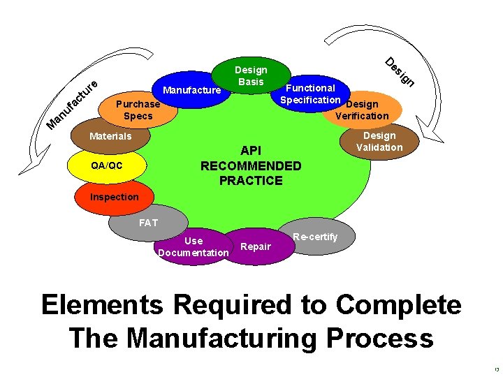 e c fa u an M r tu Manufacture Design Basis Purchase Specs D