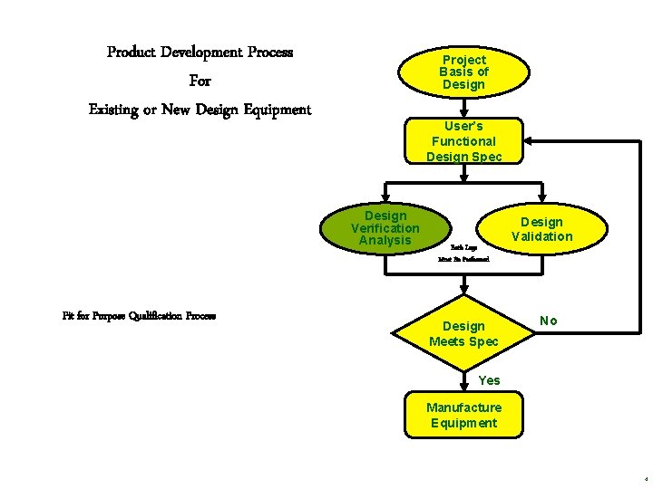 Product Development Process For Existing or New Design Equipment Project Basis of Design User’s