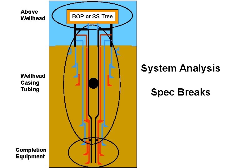 Above Wellhead Casing Tubing Completion Equipment BOP or SS Tree System Analysis Spec Breaks