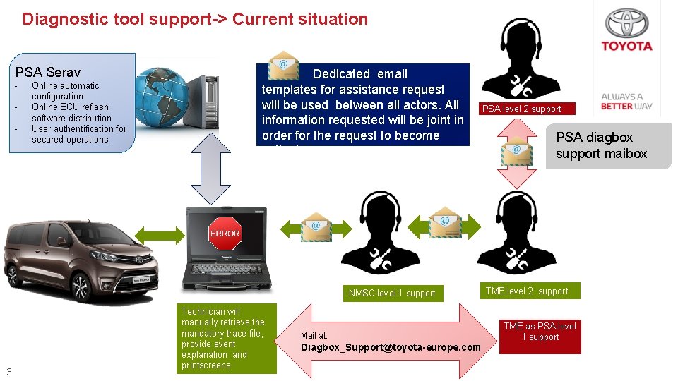 Diagnostic tool support-> Current situation PSA Serav - Online automatic configuration Online ECU reflash