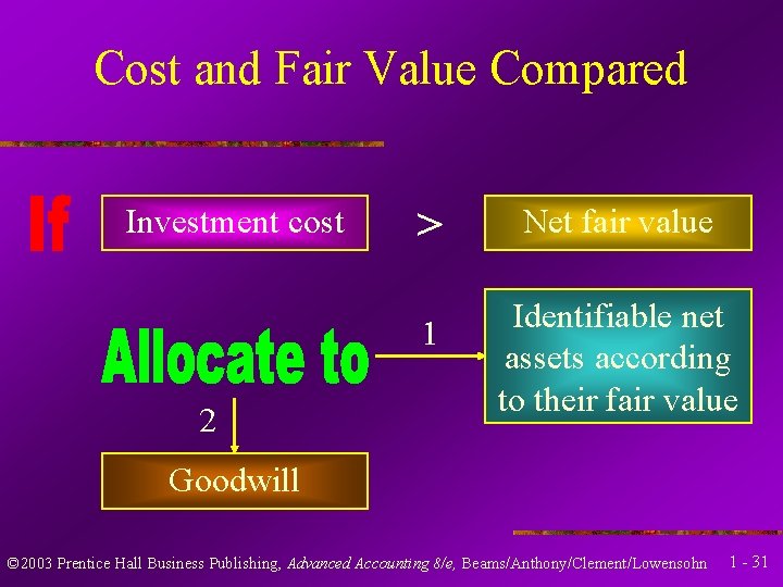 Cost and Fair Value Compared Investment cost 2 > Net fair value 1 Identifiable