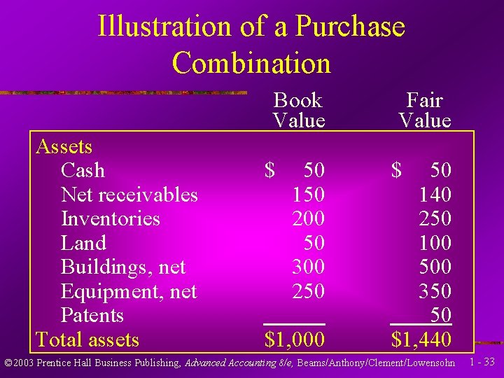 Illustration of a Purchase Combination Book Value Assets Cash Net receivables Inventories Land Buildings,