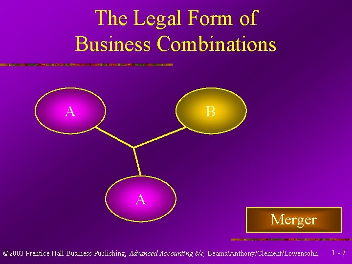 The Legal Form of Business Combinations A B A Merger © 2003 Prentice Hall