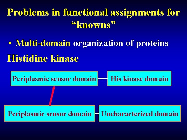 Problems in functional assignments for “knowns” • Multi-domain organization of proteins Histidine kinase Periplasmic Problems in functional assignments for “knowns” • Multi-domain organization of proteins Histidine kinase Periplasmic