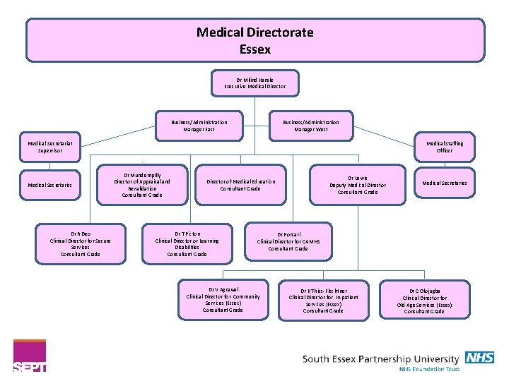 Medical Directorate Essex Dr Milind Karale Executive Medical Director Business/Administration Manager East Business/Administration Manager
