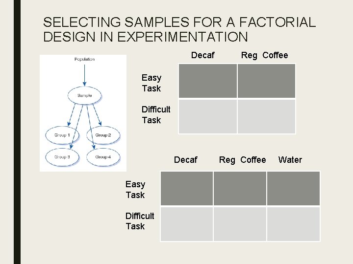 SELECTING SAMPLES FOR A FACTORIAL DESIGN IN EXPERIMENTATION Decaf Reg Coffee Easy Task Difficult