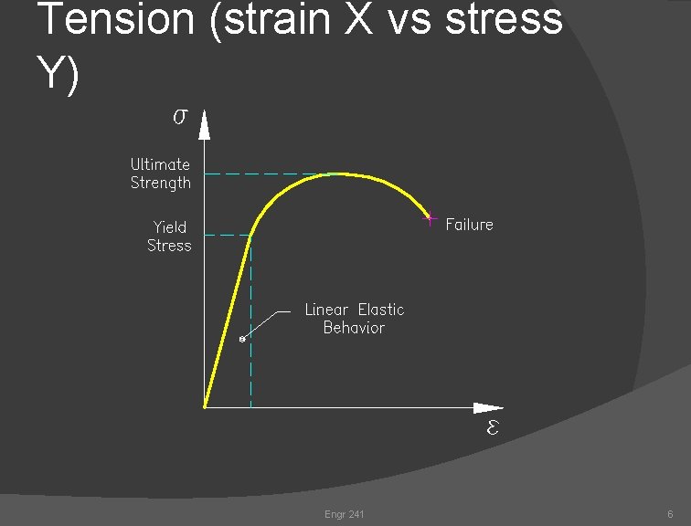 Tension (strain X vs stress Y) Engr 241 6 