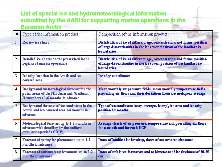 List of special ice and hydrometeorological information submitted by the AARI for supporting marine