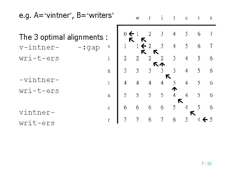 e. g. A=‘vintner’, B=‘writers’ The 3 optimal alignments : v-intner-: gap wri-t-ers -vintnerwri-t-ers vintnerwrit-ers