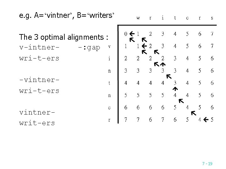 e. g. A=‘vintner’, B=‘writers’ The 3 optimal alignments : v-intner-: gap wri-t-ers -vintnerwri-t-ers vintnerwrit-ers e. g. A=‘vintner’, B=‘writers’ The 3 optimal alignments : v-intner-: gap wri-t-ers -vintnerwri-t-ers vintnerwrit-ers
