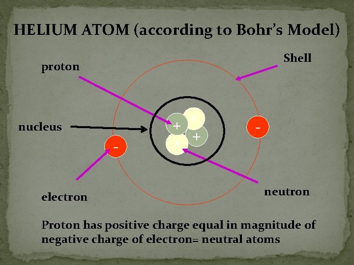 HELIUM ATOM (according to Bohr’s Model) Shell proton + nucleus electron N N +