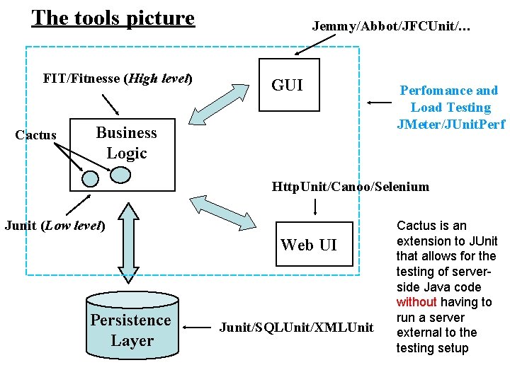 The tools picture FIT/Fitnesse (High level) Cactus Jemmy/Abbot/JFCUnit/… GUI Business Logic Perfomance and Load