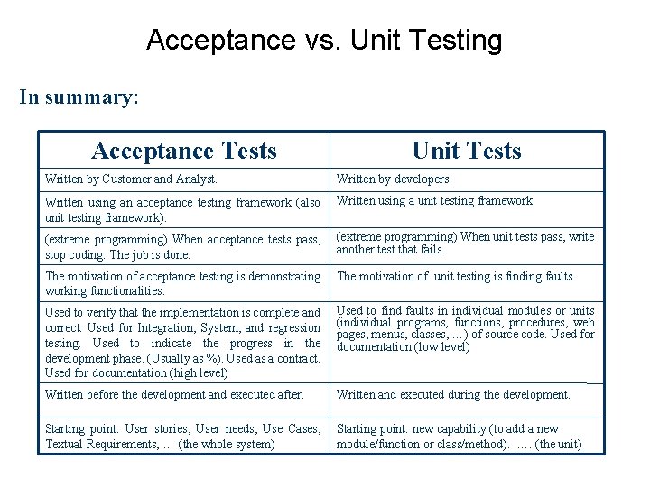 Acceptance vs. Unit Testing In summary: Acceptance Tests Unit Tests Written by Customer and