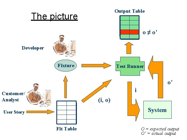 Output Table The picture o ≠ o’ Developer Fixture Test Runner o’ i Customer/