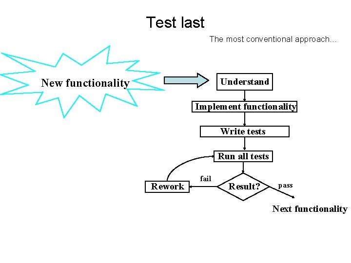 Test last The most conventional approach… Understand New functionality Implement functionality Write tests Run